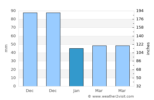 Thap Put average rain in January