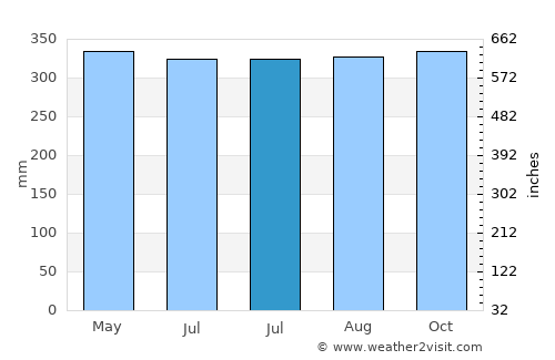 Thap Put average rain in July