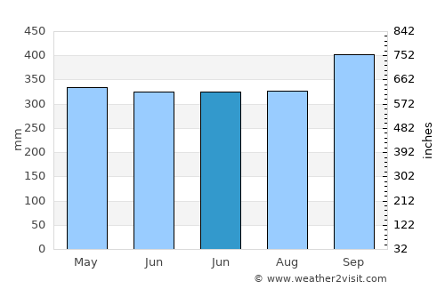 Thap Put average rain in June