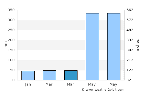 Thap Put average rain in March