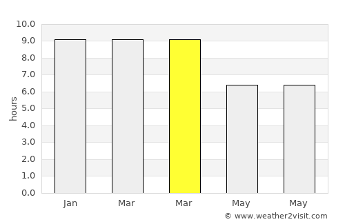 Thap Put average rain in March