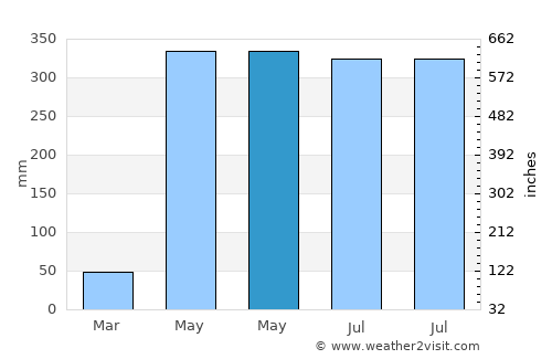 Thap Put average rain in May