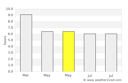 Thap Put average rain in May