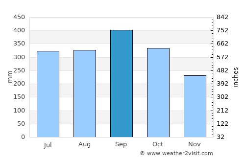 Thap Put average rain in September
