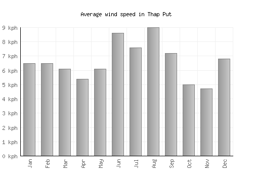 Thap Put average winspeed by month (km/h)
