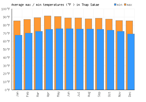 Thap Sakae average minimum / maximum temperatures (Fahrenheit)