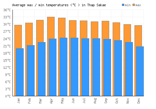 Thap Sakae average minimum / maximum temperatures (Celsius)