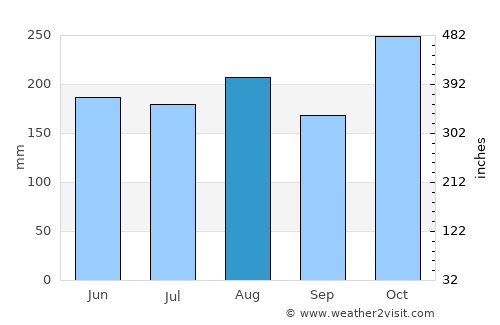 Thap Sakae average rain in August