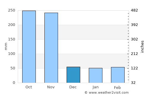 Thap Sakae average rain in December