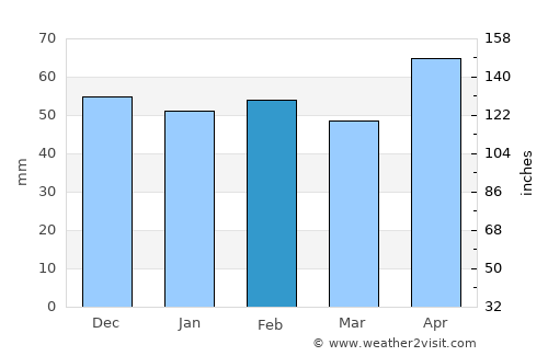 Thap Sakae average rain in February