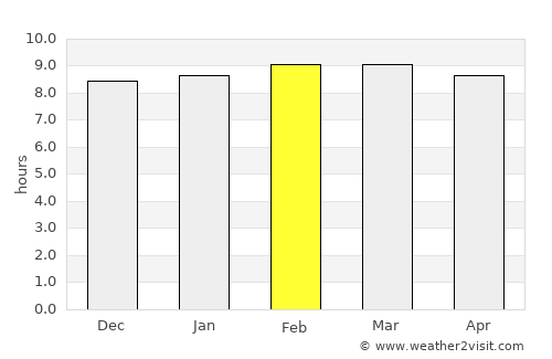 Thap Sakae average rain in February