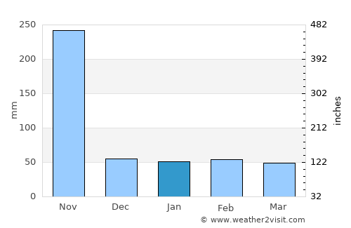Thap Sakae average rain in January