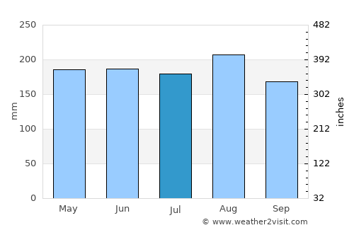 Thap Sakae average rain in July