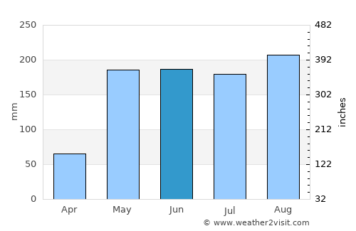 Thap Sakae average rain in June