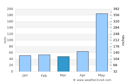 Thap Sakae average rain in March