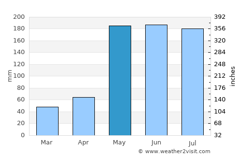 Thap Sakae average rain in May