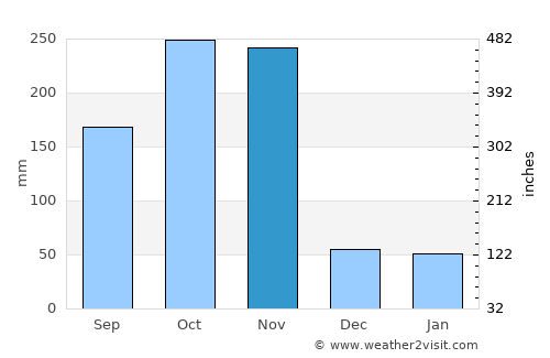 Thap Sakae average rain in November