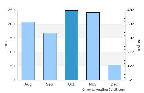 Thap Sakae average rain in October