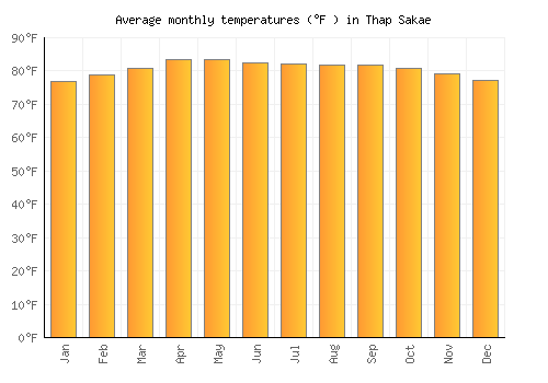 Thap Sakae average temperature chart (Fahrenheit)