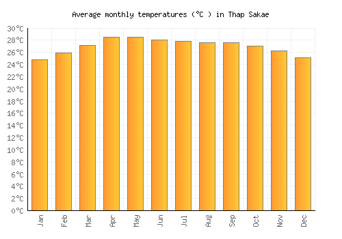 Thap Sakae average temperature chart (Celsius)