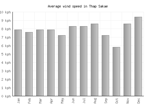 Thap Sakae average winspeed by month (km/h)