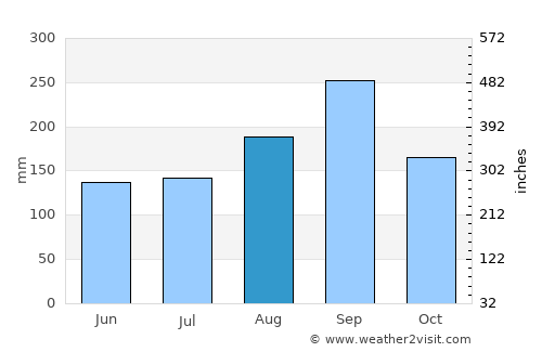 Thap Than average rain in August