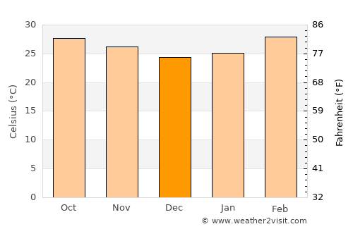 Thap Than average temperature in December