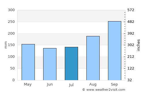 Thap Than average rain in July