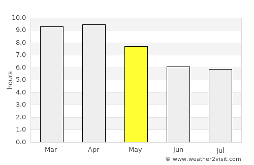Thap Than average rain in May