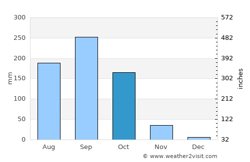 Thap Than average rain in October