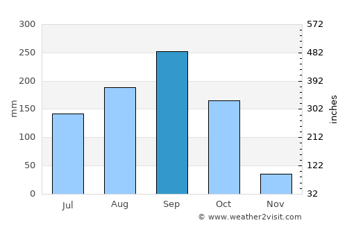 Thap Than average rain in September