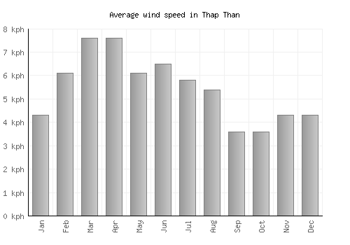 Thap Than average winspeed by month (km/h)