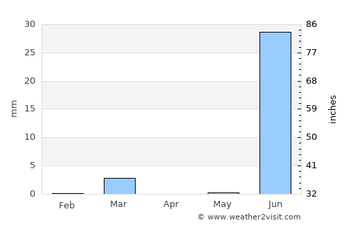 Tharād average rain in April