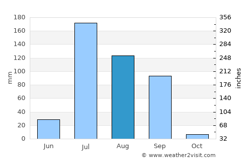 Tharād average rain in August