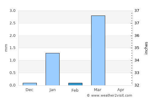 Tharād average rain in February