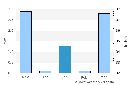 Tharād average rain in January
