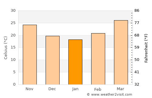 Tharād average temperature in January