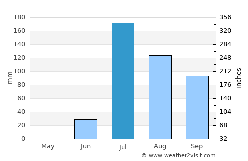 Tharād average rain in July