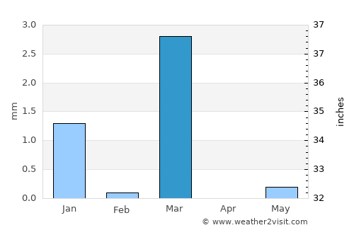 Tharād average rain in March