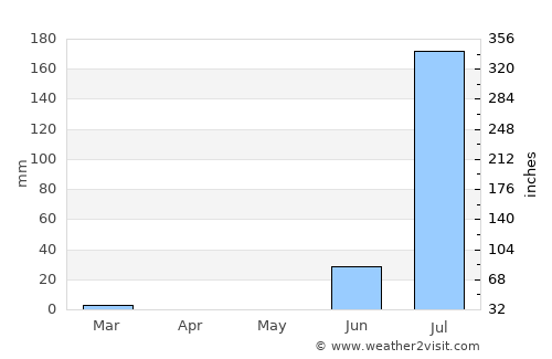 Tharād average rain in May