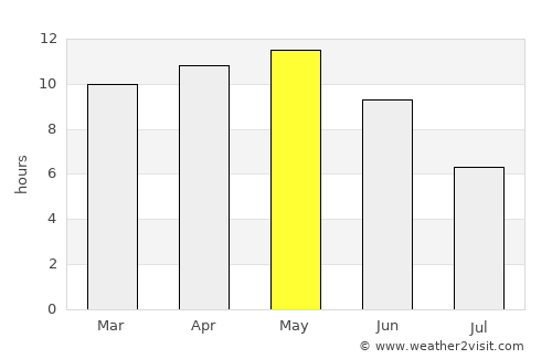 Tharād average rain in May