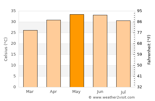 Tharād average temperature in May