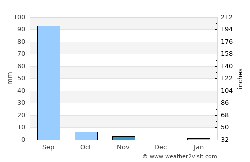 Tharād average rain in November