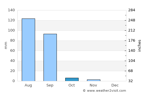 Tharād average rain in October