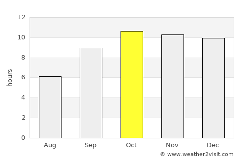 Tharād average rain in October