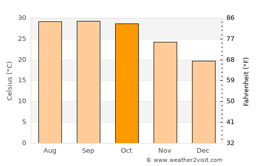 Tharād average temperature in October