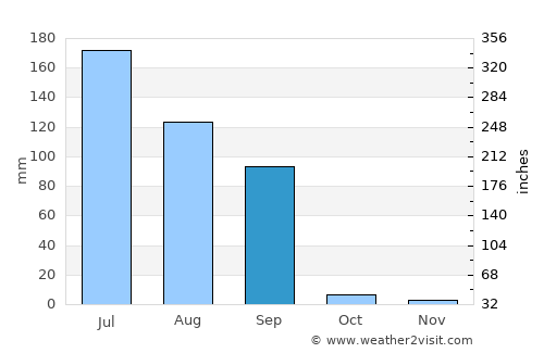 Tharād average rain in September