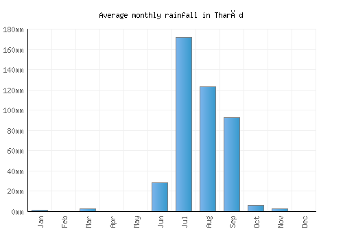 Tharād monthly rainfall chart (mm)