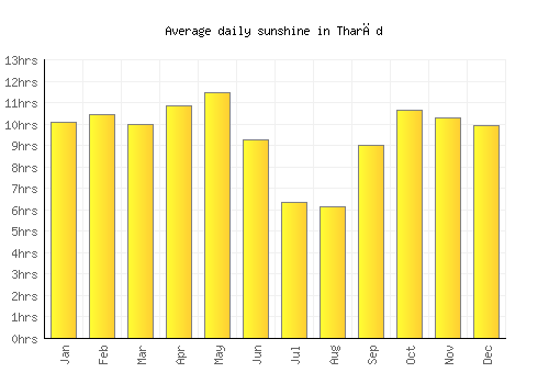 Tharād average daily sunshine chart