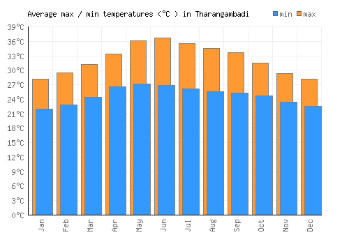 Tharangambadi average minimum / maximum temperatures (Celsius)